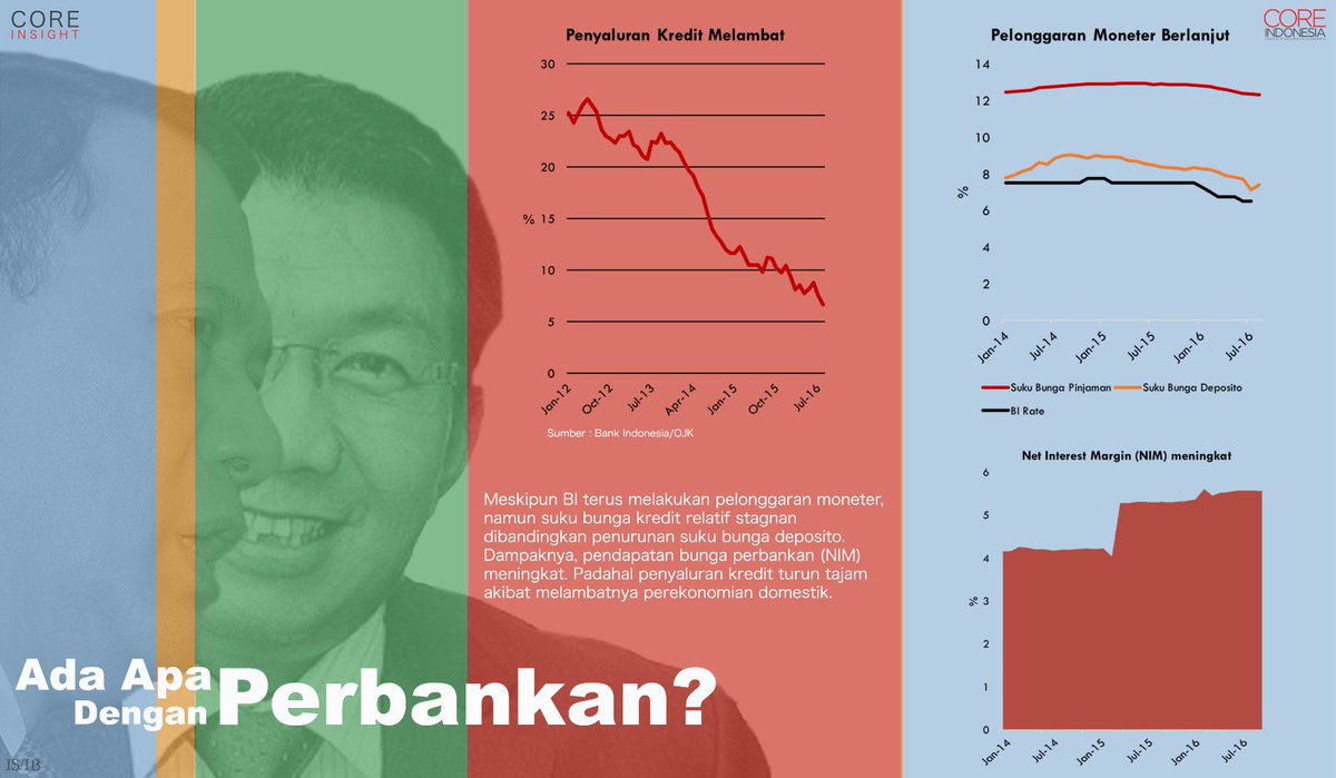 COREIndonesia's tweet image. [CORE INSIGHT]
6.Peningkatan NIM sebesar 4,1 % pada awal 2015 menjadi 5,6% di bulan Agustus 2016.
#COREInsight #Perbankan #Moneter