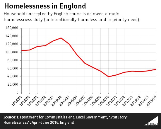 Homelessness in the UK buff.ly/2eCzBVn

#ukhousing #property #news