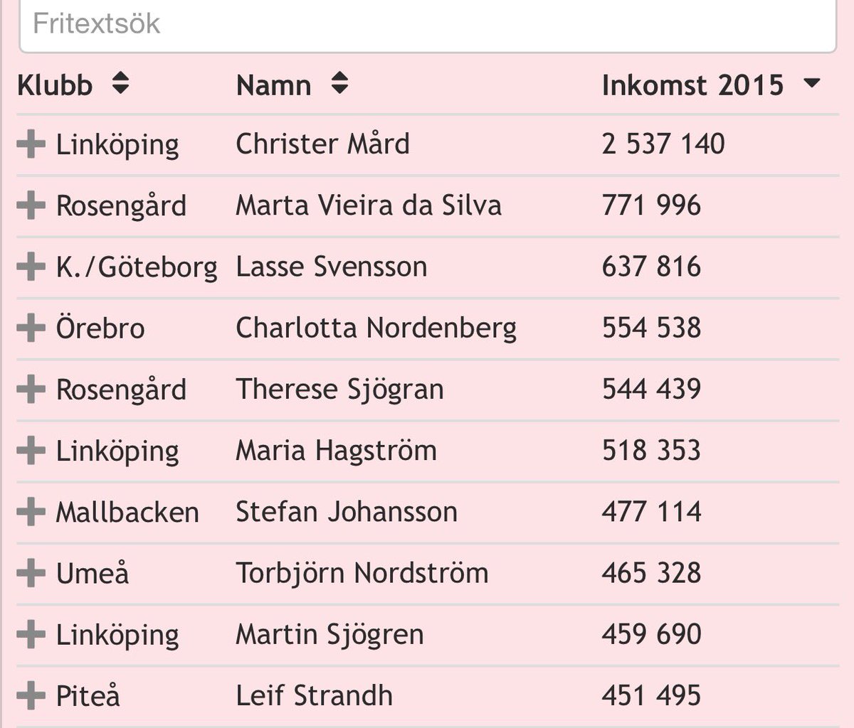 teodorkarlsson's tweet photo. Sjukt att 6 av de 10 som tjänar mest i damallsvenskan är män... https://t.co/J0fK3CT9TH