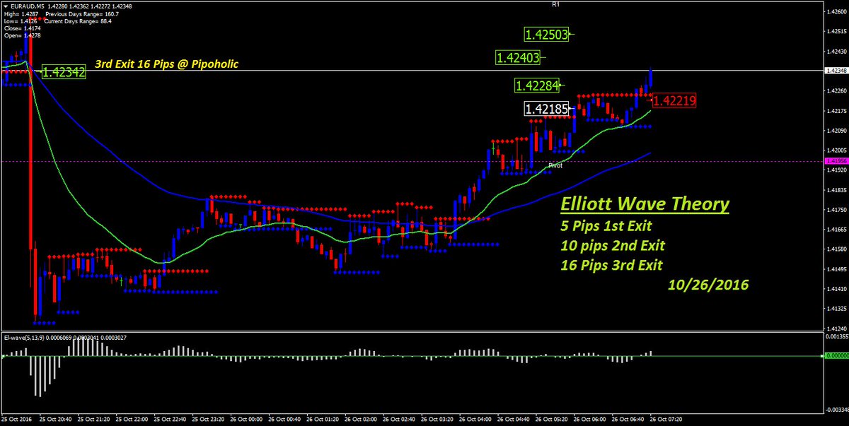 Kirtiforex's tweet photo. #tenpips #10pips #forex #SimpleForex #Trading #PipScapler #RealForex
#CurrenyPairs #MomentumInFx #loveForex #ElliottWave #FxTrade #EURAUD https://t.co/rgh5LnVPNn