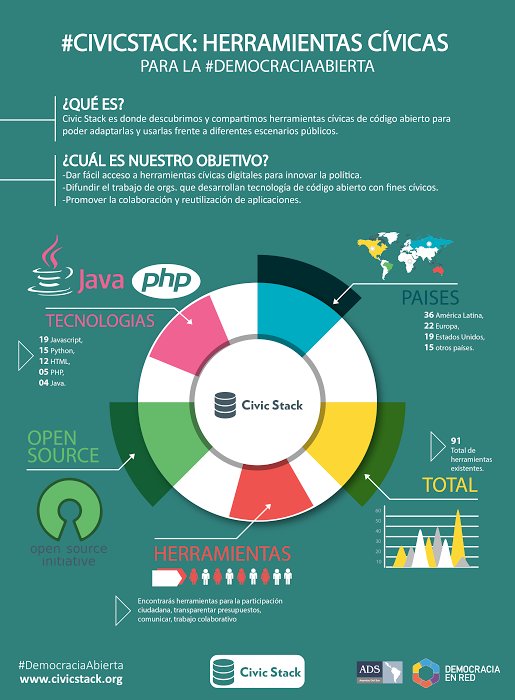 InnovaPolLatam's tweet photo. @CivicStack un repositorio de herramientas cívicas para la #DemocraciaAbierta.
Te esperamos en la presentación https://t.co/VRYNtlu6Dj https://t.co/IUrWFMMwGH