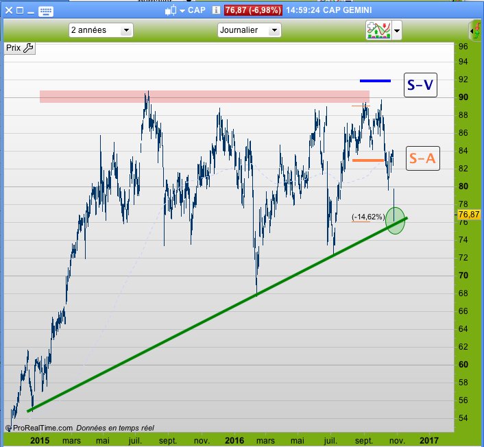 AtJohnlee's tweet photo. CAP Gemini. Sortez maintenant sur l'objectif  (pastille verte) et prenez les 14% de gain. Le Plan de trade était https://t.co/bErB2S2lkr https://t.co/oEvIfVBTVY