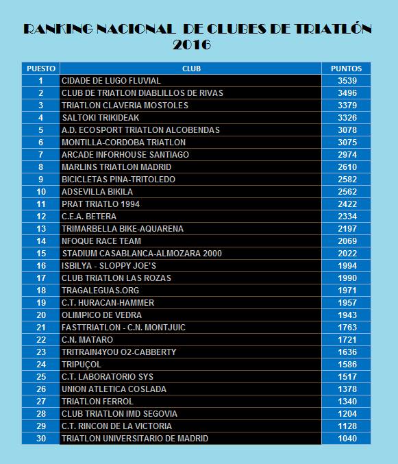 Y así es como está ahora mismo el ranking nacional de clubes!