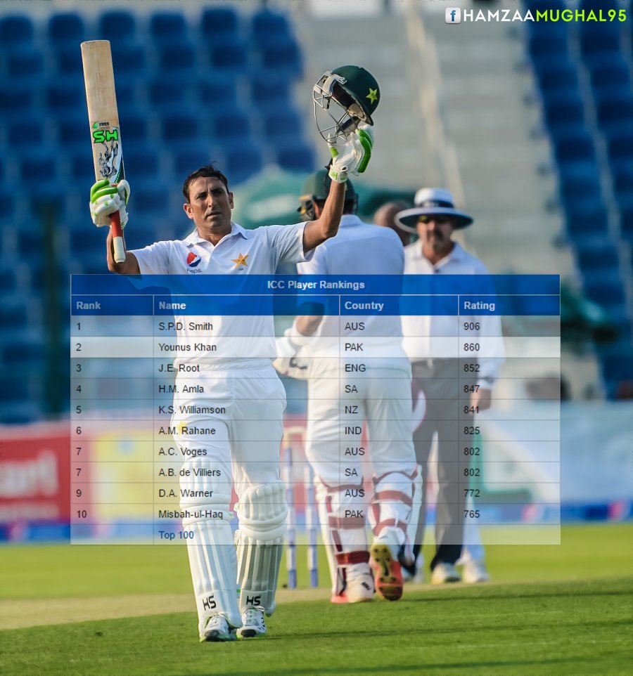 imHamzaMughal's tweet photo. People said he should retire from Test cricket. He is now the No. 2 ranked batsman in the world. #enoughsaid #YounisKhan #PakistanCricket https://t.co/YAx0a89wq1