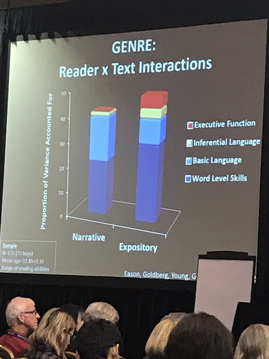 cdcowen's tweet image. Laurie Cutting @IntlDyslexia: Expository text (generally introduced around 4th grade) has greater executive function demand. #DyslexiaCon16