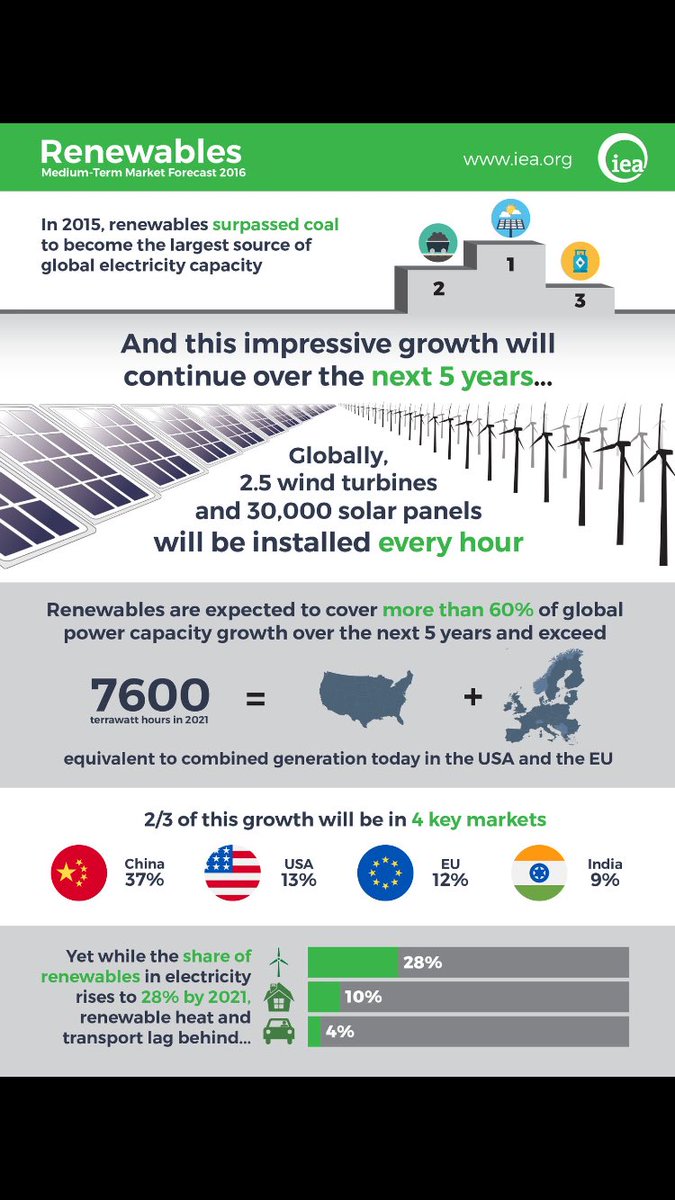 SolarTurkiye's tweet photo. Önümüzdeki 5 yıl boyunca her saat dünyada 30.000 panel montajı yapılacak ve bunun 10.000 den fazlası Çin de. https://t.co/5DKuglPAKW