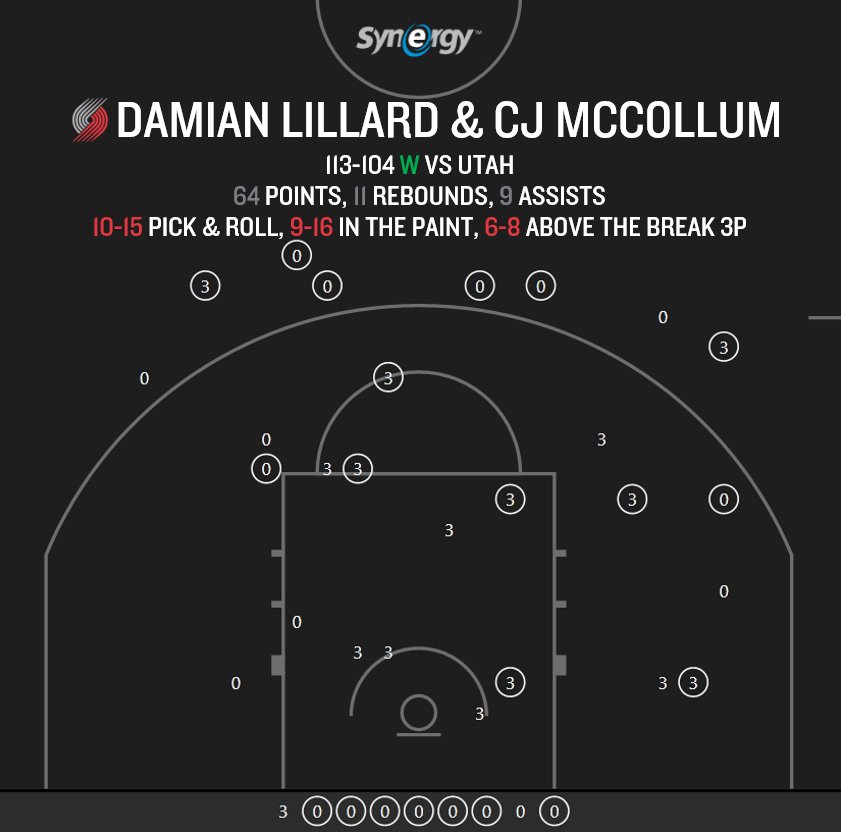SynergySST's tweet photo. Damian Lillard and CJ McCollum created, assisted, or scored 85 of Portland's 113 points against Utah last night. https://t.co/91mm8NG2RA