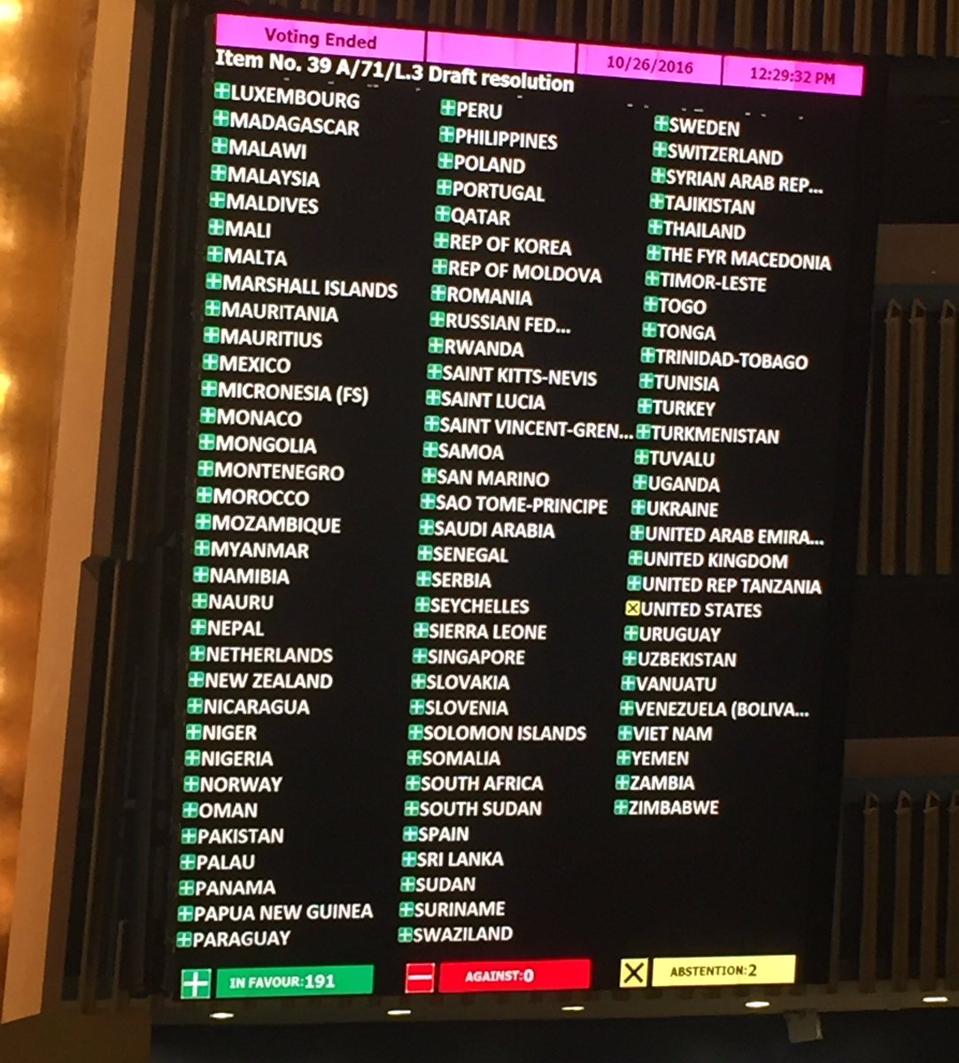 AmbPower44's tweet photo. Every yr, @UN votes to end US embargo agnst #Cuba. We've always voted "no." Today, for 1st time ever, we abstained. https://t.co/cbNyy0NRdp