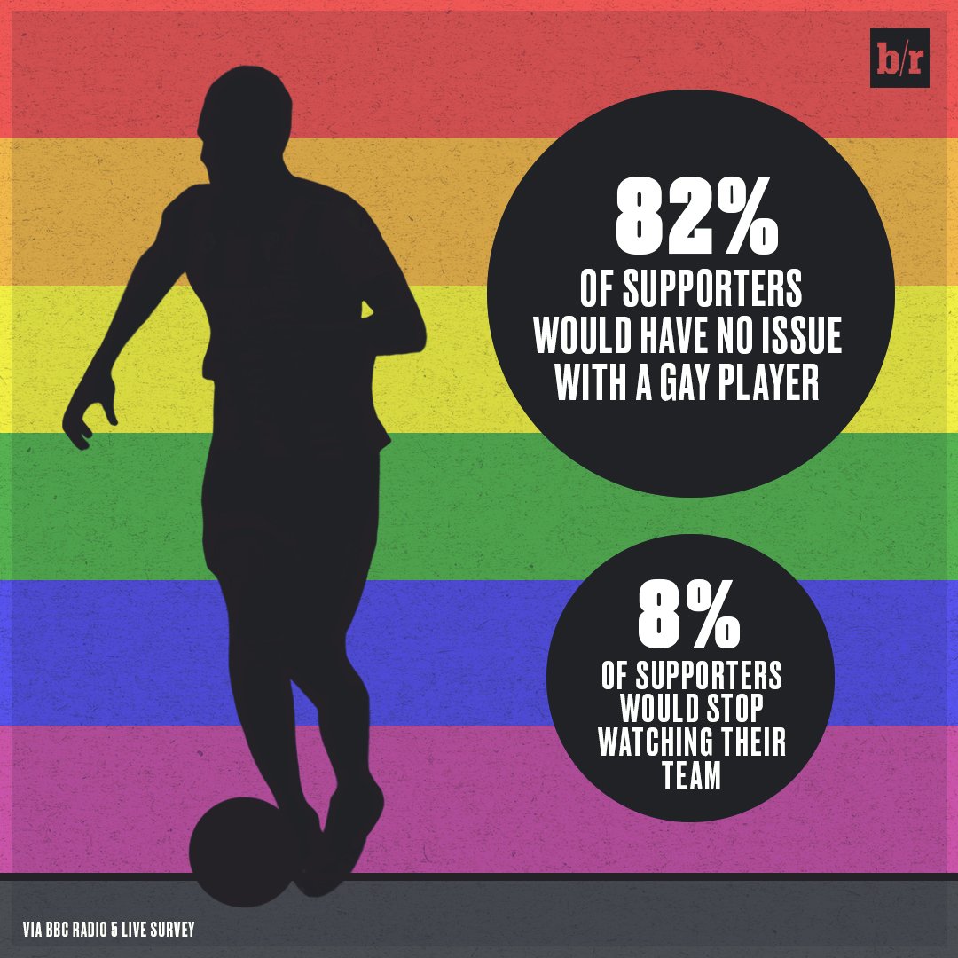 brfootball's tweet photo. Eight per cent of UK-based fans say they would stop supporting their club if it signed an openly gay player: https://t.co/UAfqwISz7X https://t.co/73ZX6pfWzj