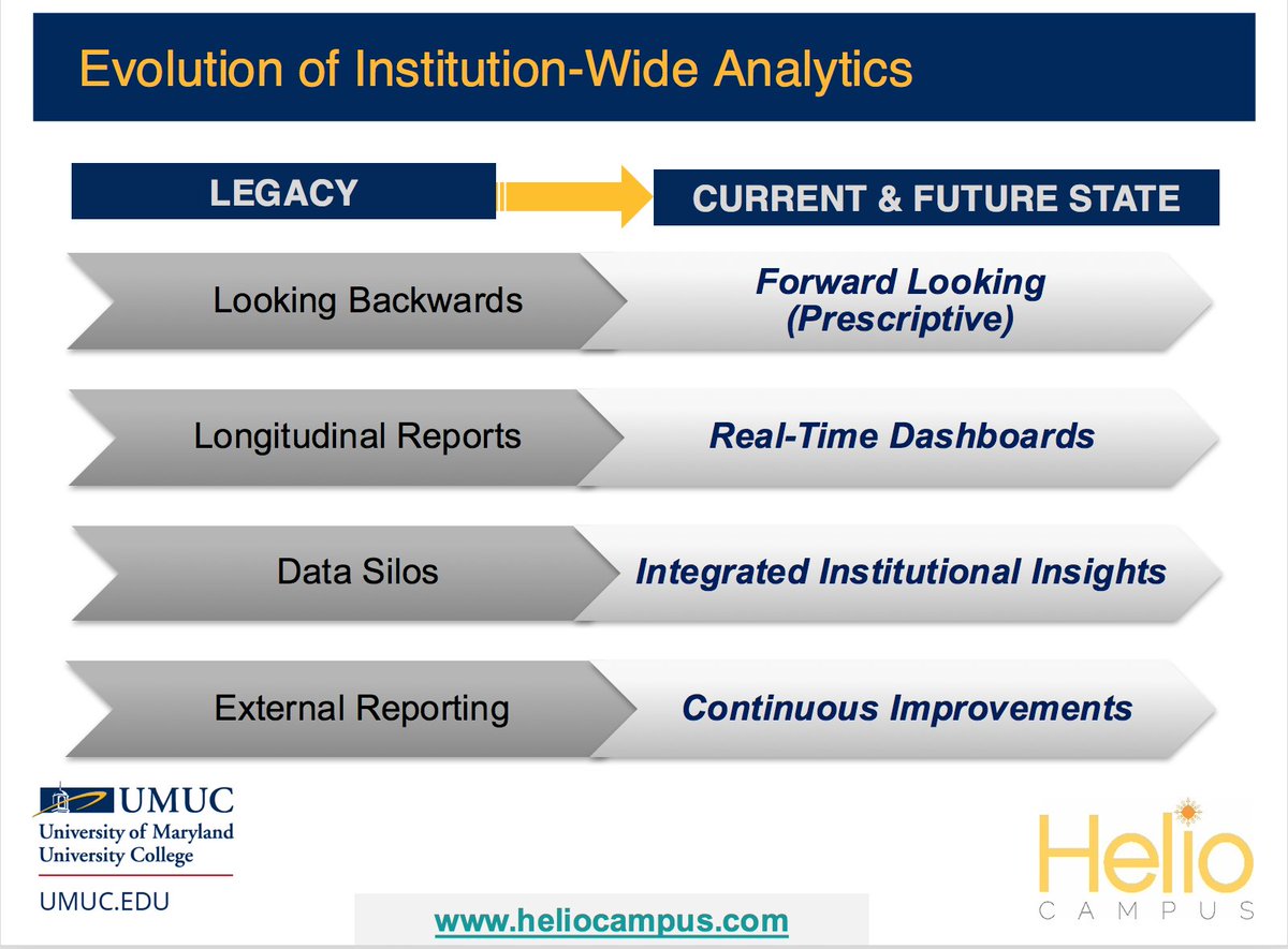 HelioCampus's tweet photo. Packed house for evolution of institutional #analytics at @UMUC | access, scale, capacity &amp; impact | @drmotx @jackneill #EDU16 https://t.co/hb68or6iw2