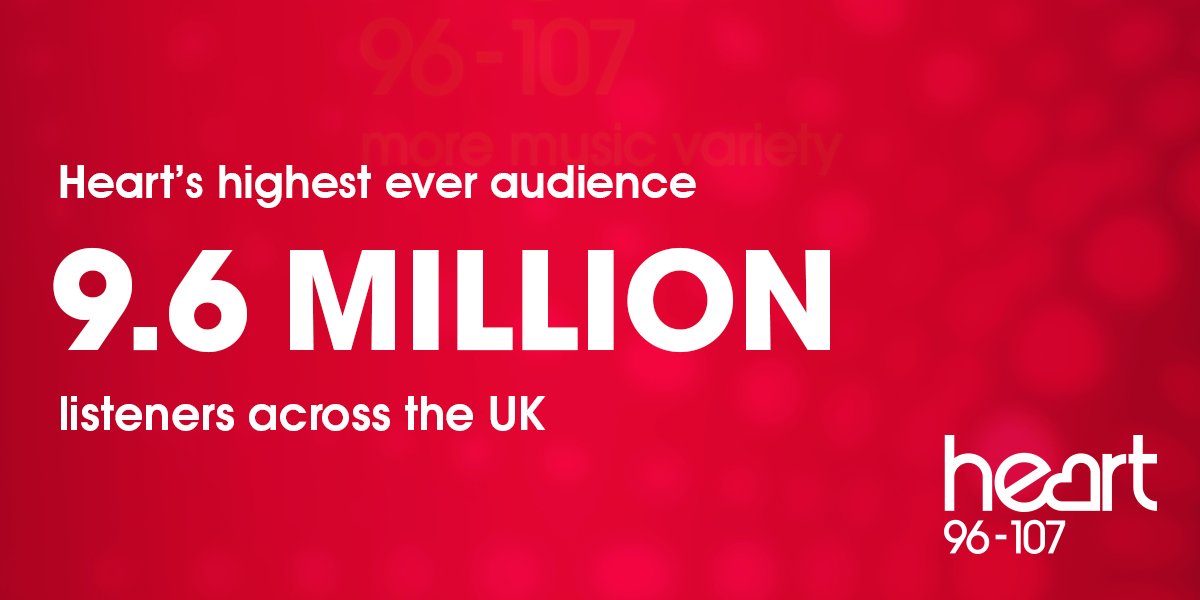 global's tweet image. #RAJAR day has definitely turned up the #feelgood for @thisisheart. Thank you to our 9.6m listeners for taking Heart to a record high score!