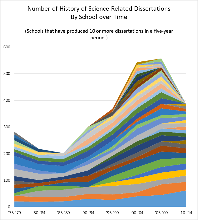 CBDDHST's tweet photo. What do dissertations in history of science say about the discipline? Looking at the data:  https://t.co/wIAJliisGv…bout-our-history. https://t.co/1OyGCKEeaN