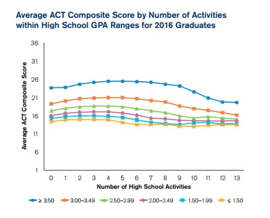 ACT's tweet image. Regardless of a student's #highschool GPA, involvement in high school activities is often associated with higher ACT Composite scores.