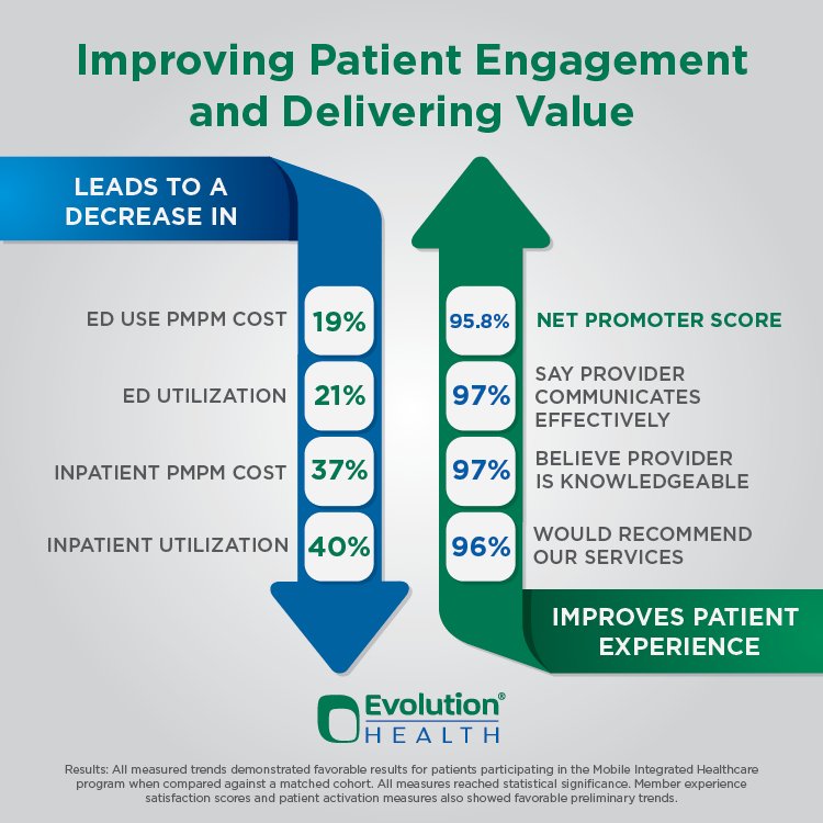 kim_milton's tweet photo. #Study proves Integrated Care can reduce cost & improve patient experience! #EvolutionHealth https://t.co/ktYKoqWuH9 https://t.co/u99qf29enF