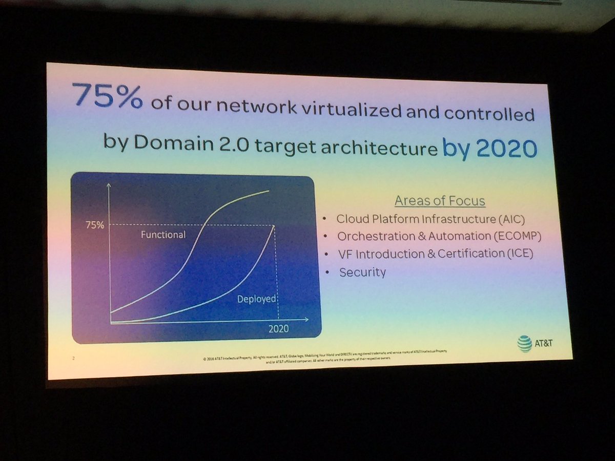 rmota's tweet image. @ATT on target to be 30% virtualized by end of year #TechMNetworks @tech_mahindra #nfv @acg_r
