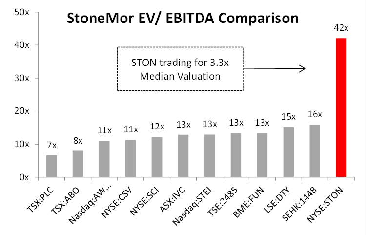 Real_StoneMor's tweet photo. No optical illusion $STON valued 330% higher than its public comp set. Less growth, lower margin &amp; higher valuation. Something fishy here. https://t.co/jMop9jcmtj