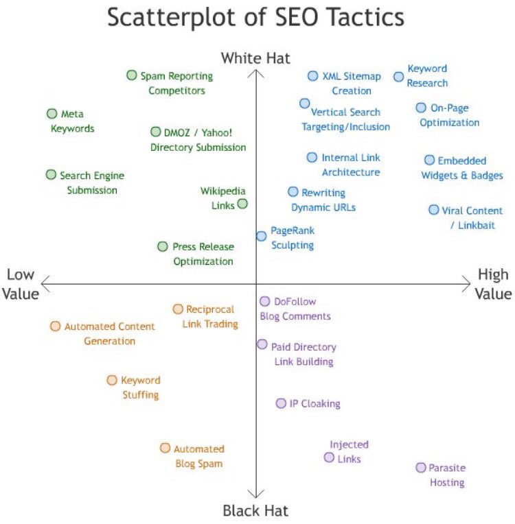 becca_ann02's tweet photo. This scatter plot identifies the value in the tactics you are taking to strengthen your SEO. Be smart and be strategic! #PSUSMF16 #SEO https://t.co/fQCx28J1Xg