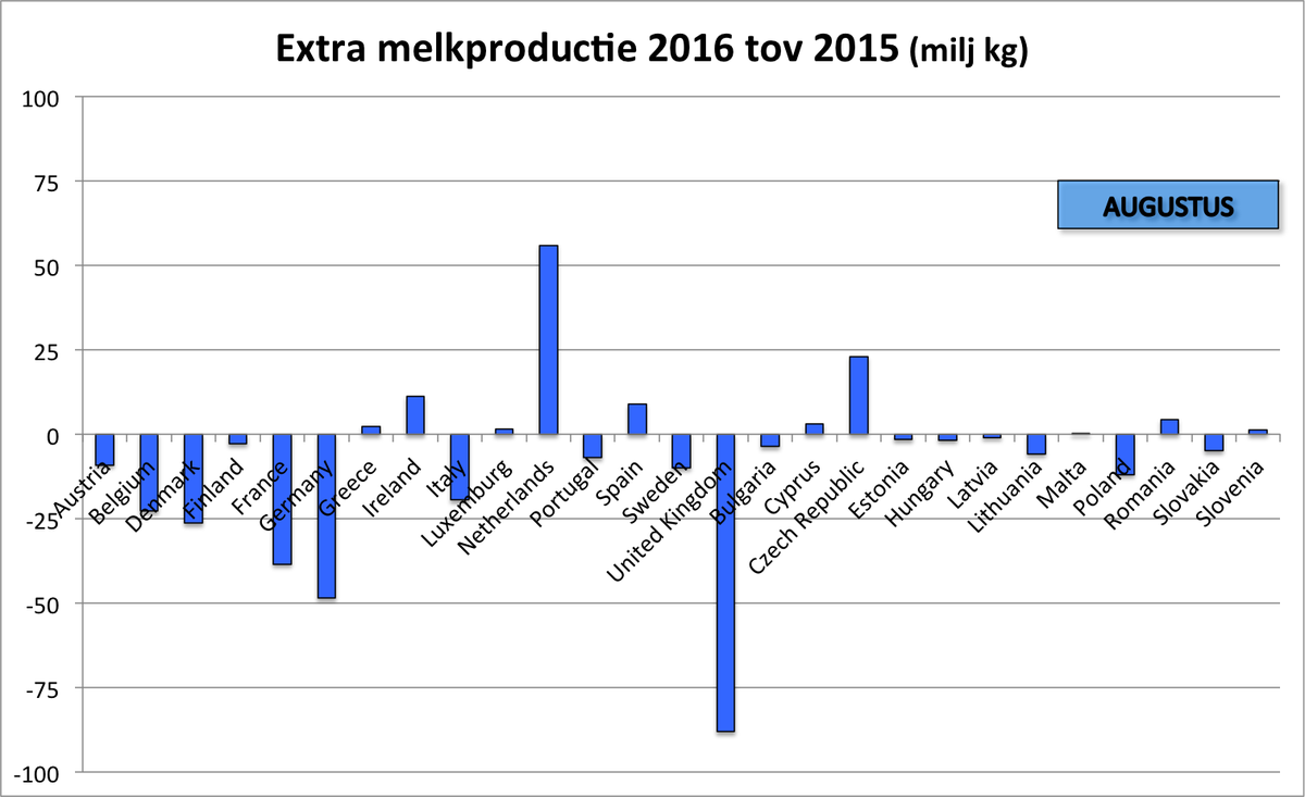 FritsvdSchans's tweet photo. Augustus 2016 ten opzichte van 2015
NLse melkveehouders:     56 milj kg melk MEER
MVH-ers elders in EU:    247 milj kg melk MINDER https://t.co/Wiko0JyHmW