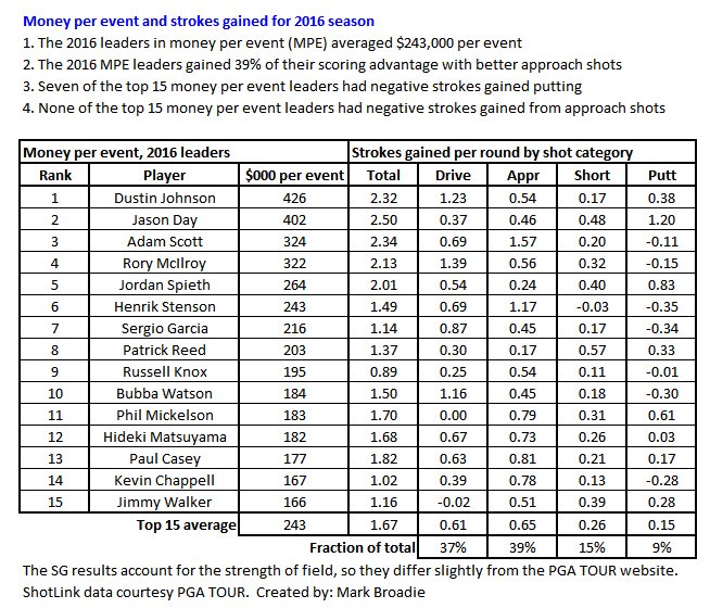 In 2016, 7 of the top 15 money per event leaders had negative strokes gained putting. None had negative strokes gained from approach shots.