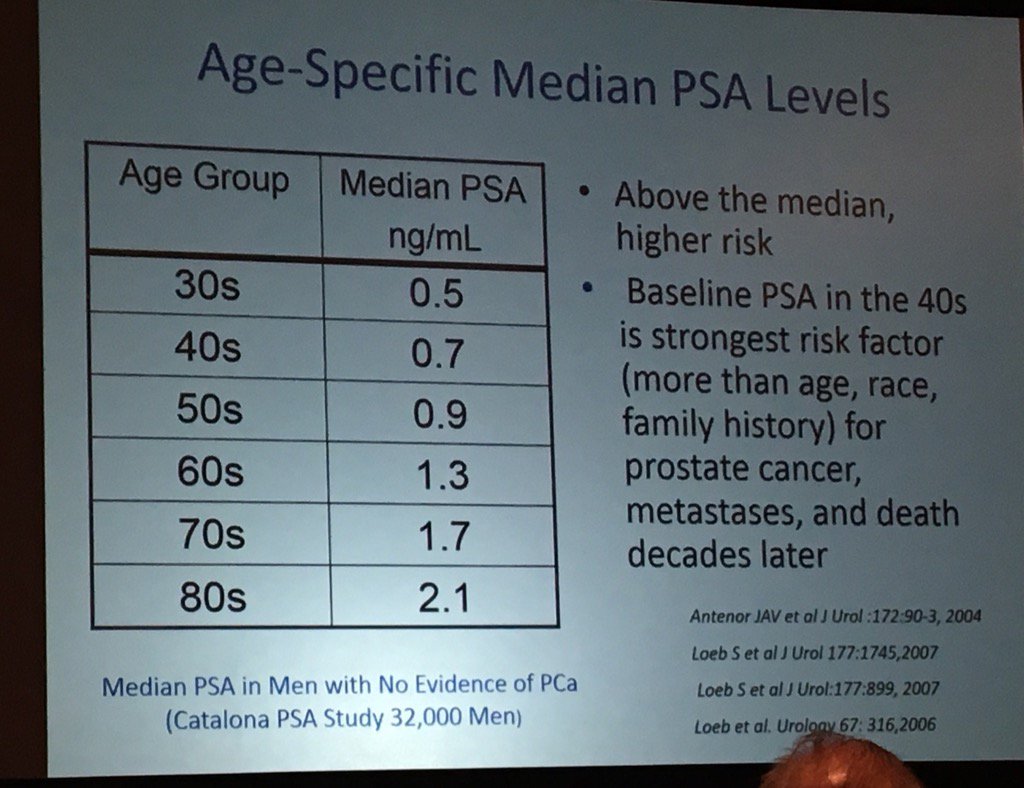 Age Adjusted Psa Chart