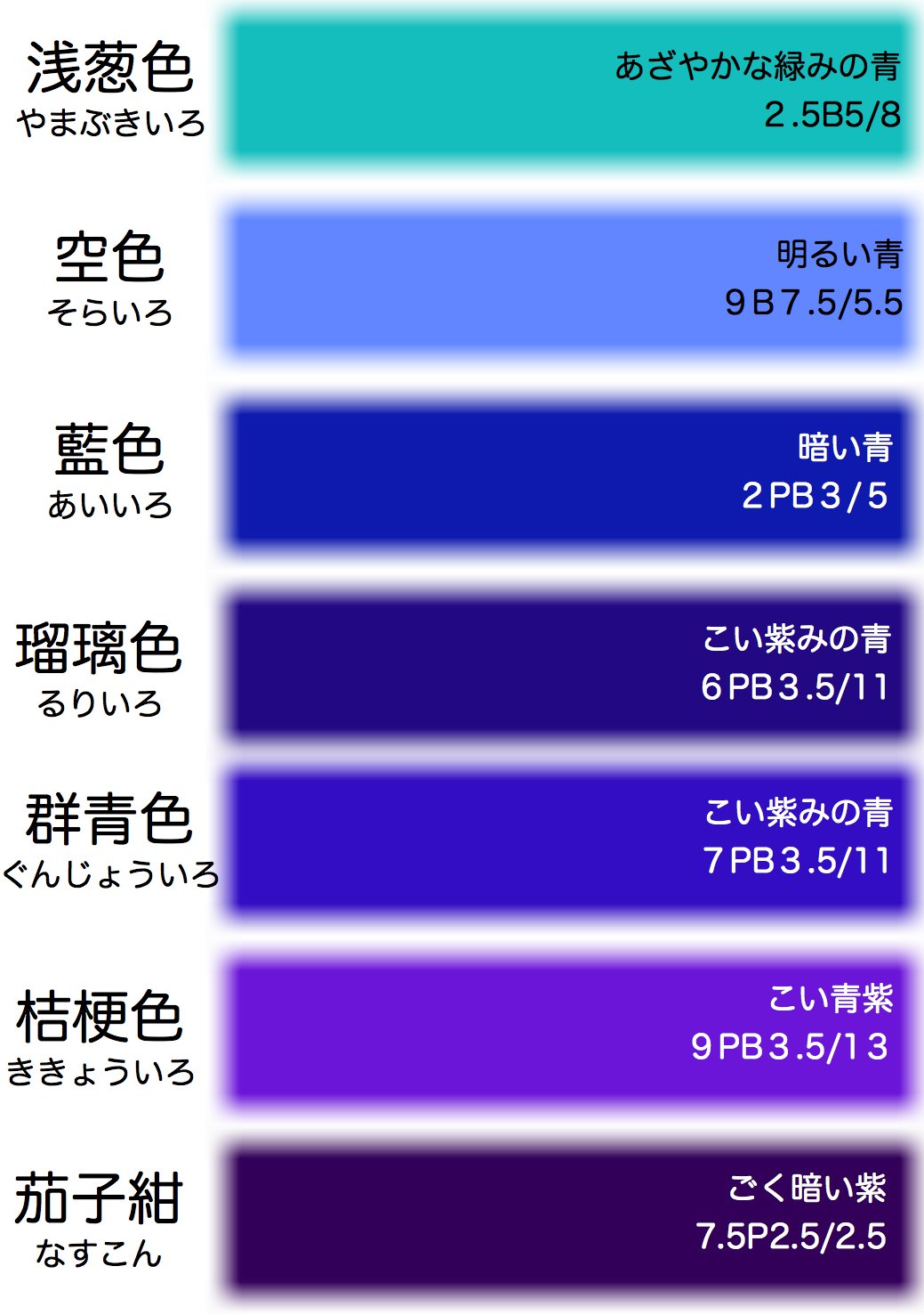 E色彩学校 浅葱色 空色 藍色 瑠璃色 群青色 桔梗色 茄子紺 は 色彩検定３級 の色名 青編 E色彩学校 T Co Ejsdbbcosd T Co Qvzf3rcgoe Twitter