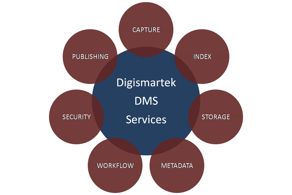 DigiSmartek's tweet image. Digismartek DMS Services 
digismartek.com/services.html
#DocumentManagementSystemSoftware #DigitizationProcess
#ElectronicDocumentManagementSystem