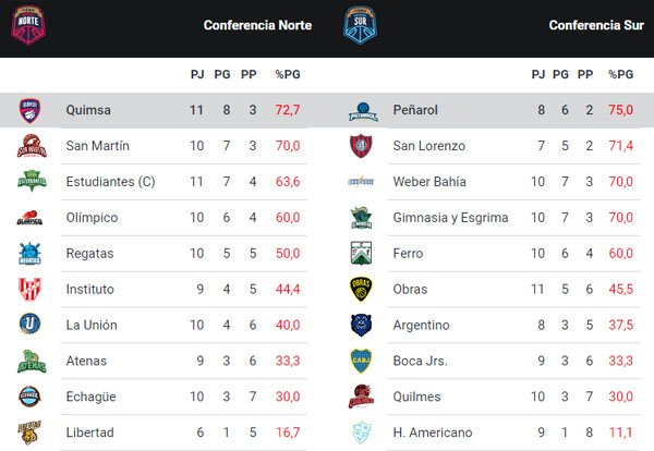 Así es la clasificación de la Liga Nacional