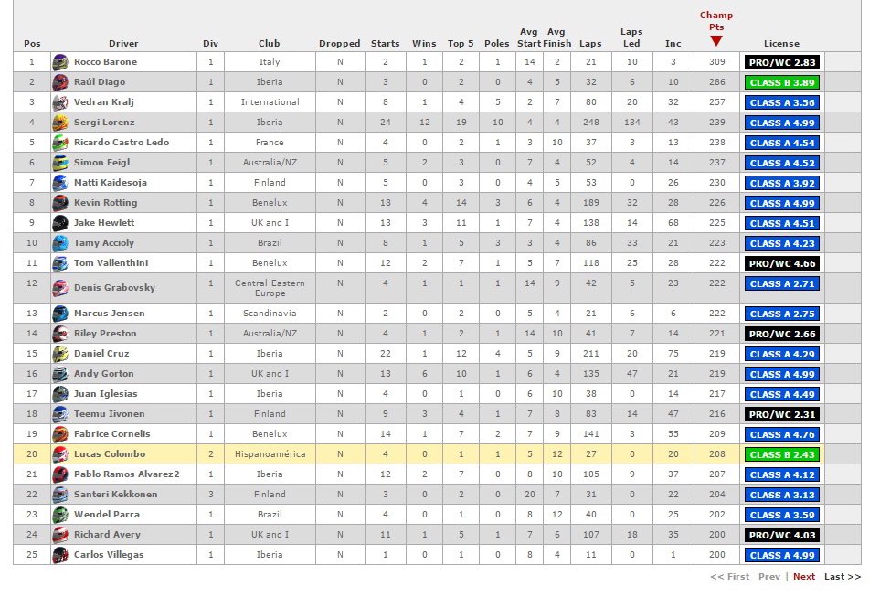 wardogsrt's tweet image. Nuestro piloto @LucasColomboR terminó mundialmente en 20ma. posición la semana de BlancPain Sprint en LeMans 🎉👌👏 @iRacing #iracing
