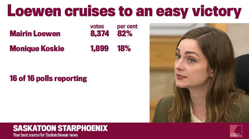 TheStarPhoenix's tweet photo. Ward 7: Loewen cruises to easy victory https://t.co/5QvDYWRdP8 #yxevotes https://t.co/4aioPenmB5