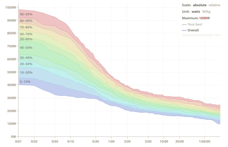 Cycling Analytics now does comparative statistics for females too. cyclinganalytics.com/blog/2016/10/c…