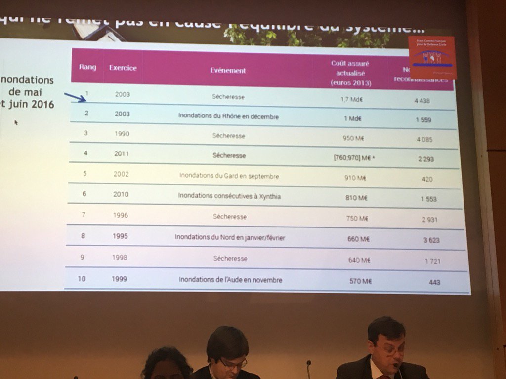 ISO22301_Club's tweet photo. Inondations juin 2016, coût estimé 1,2 milliards, Top 2 du régime #catnat depuis son existence #ccr #hcfdc #ffa https://t.co/Dhk4Tx3pVH