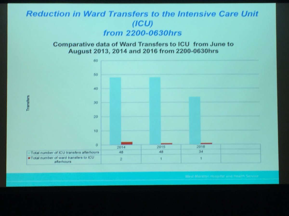 ACHSM's tweet photo. Ipswich Hospital’s night program successfully reduced ICU transfers: Nicola Ross, Sara Riggs #2016Congress https://t.co/dg3bzASYYD