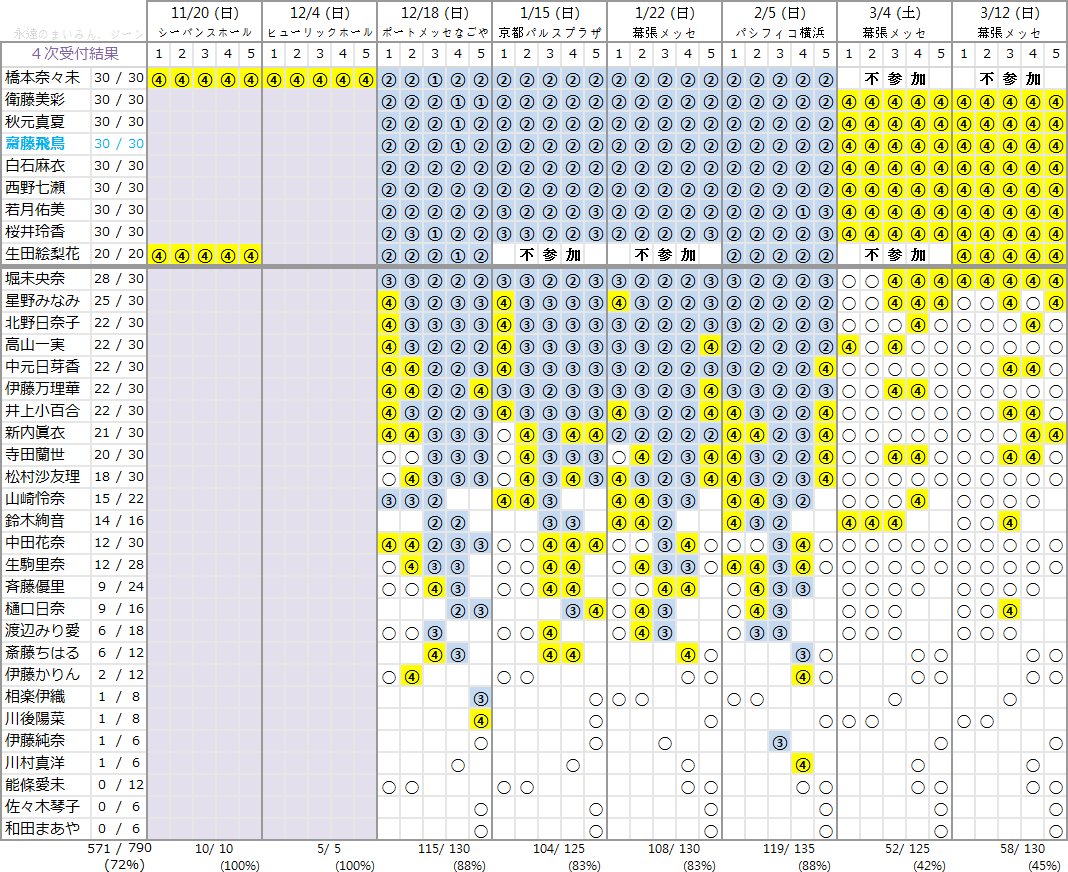 300円/枚 ＋送料(195円) 乃木坂46 サヨナラの意味 typeABC