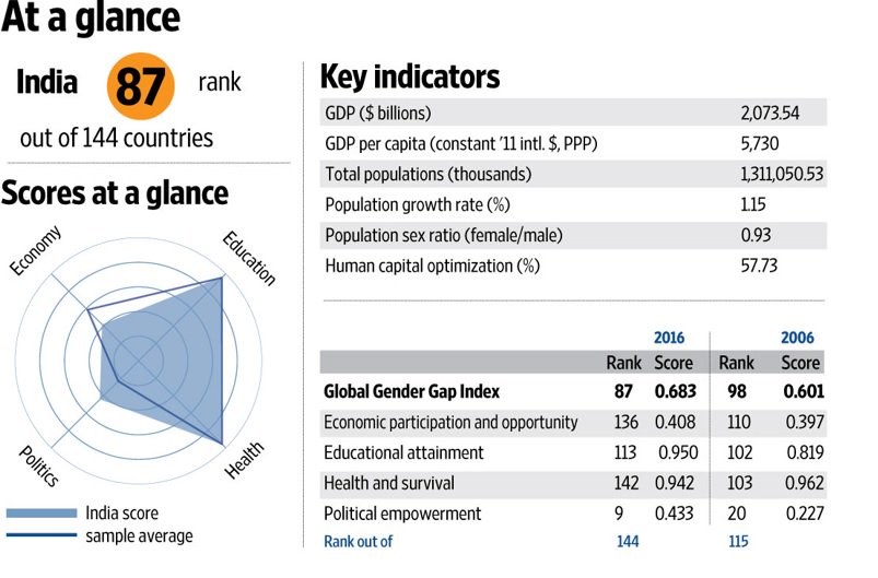 SaundaryaR's tweet image. Overall #Goodnews for #GenderGapIndex in @India. Take a bow @MinistryWCD! Congratulations.