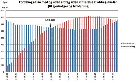 Karstenbeltoft's tweet photo. Tæt på lige fordeling af lån med og uden afdrag  https://t.co/tSYs0LNppG #dkøko #dkfinans https://t.co/8zHtihM2uH