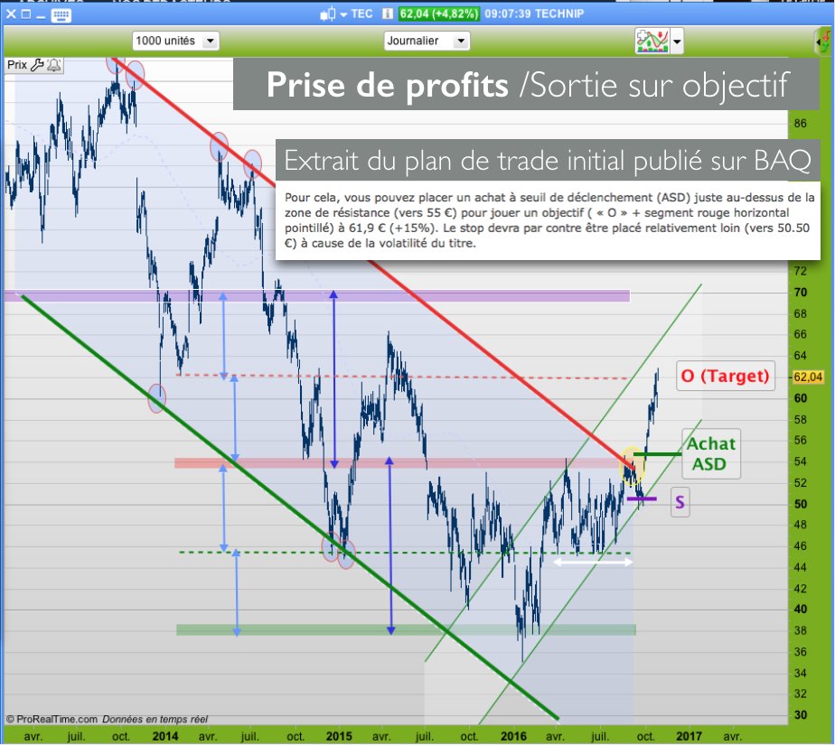AtJohnlee's tweet photo. Technip. Nickel. On a fait l'objectif en ligne droite :-).Plan de trade initial sur Bourse Au Quotidien  @AgoraBAQ https://t.co/tLcvbWbGzK https://t.co/rlp8QD2iIF