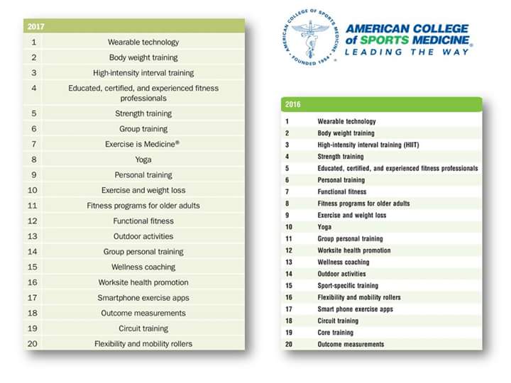 robertobarronpt's tweet photo. Tendencias según la American College of Sports Medicine (ACSM) para 2017 y comparación con 2016 #CommonSenseTraining #DoItRight https://t.co/mW16BM2Es6