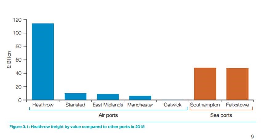 HeathrowNews's tweet image. How does cargo at Heathrow compare to the UK's other ports? It's the UK's busiest port by value (Source: @transportgovuk )