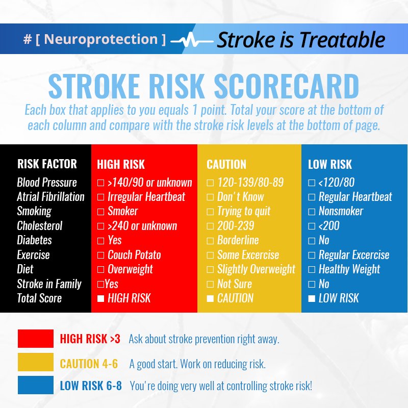 neuroprotectcd3's tweet photo. Do you know if you’re at risk?
Via https://t.co/DzD8ZANYUo
#Neuroprotection #StrokeIsTreatable #stroke https://t.co/gM5fJFAeTQ