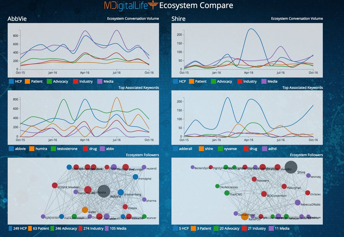 Who's more connected in online #HealthEcosystem? <a href="/AJMHealth/">Andrew J Moore</a>'s <a href="/abbvie/">AbbVie</a> or @APhraner's @ShirePLC? Find out bit.ly/mdlecocomp #DigPharm