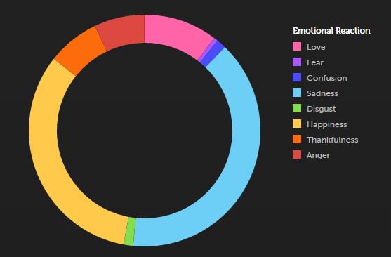 overnightstv's tweet image. Feeling analysis of tweets mentioning #GBBO yesterday: if they mentioned "BBC" (left) and if they mentioned Channel 4 (right) #saysalot