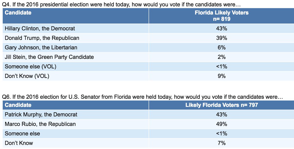 New #UNFPoll #Florida General Election unf.edu/coas/porl/