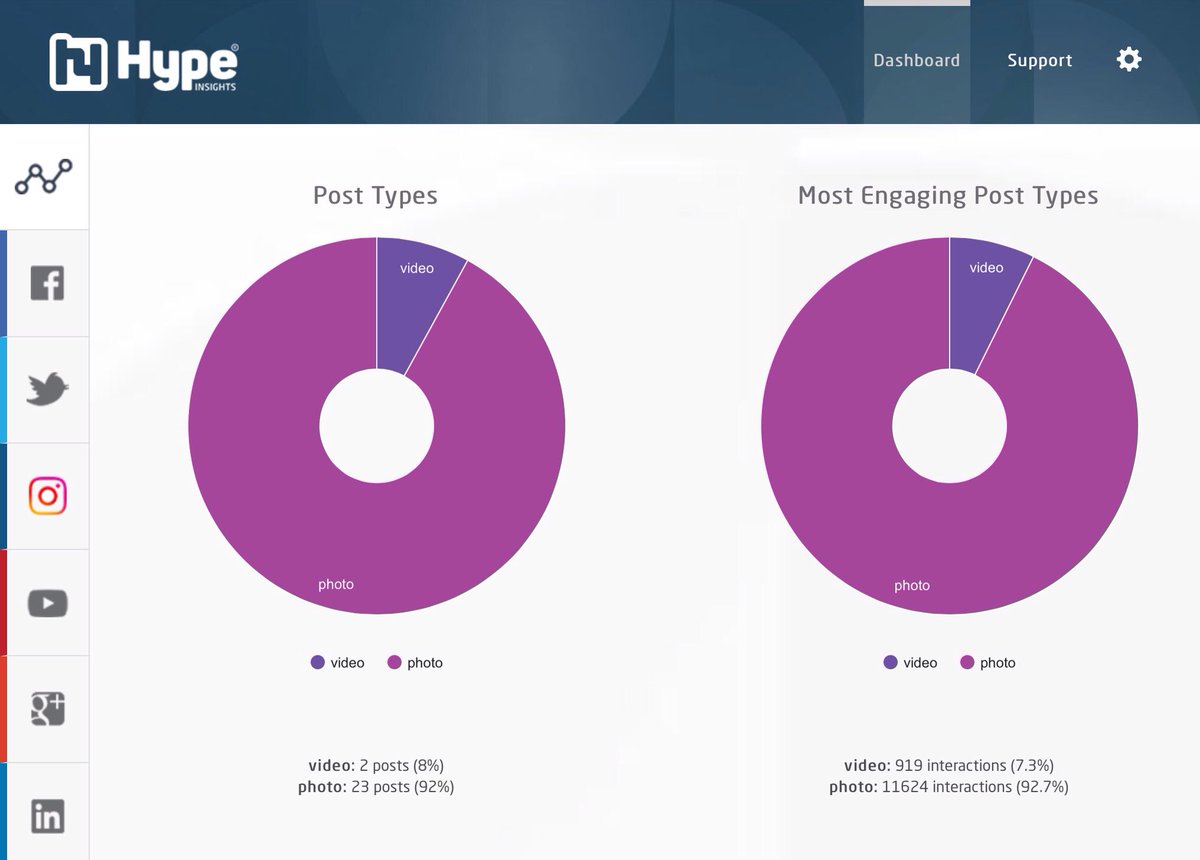 Digitreeinc's tweet photo. Try hype dashboard now for free to analyze your brand audience demographics across social channels #MKCairo2 https://t.co/YUDIl5uDEx https://t.co/6qZJPCcnUr