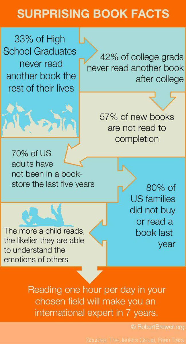 AuthorNobody's tweet photo. Books facts #books #BookWorm #bookmarketingchat #author https://t.co/z7GiL5ZxIf