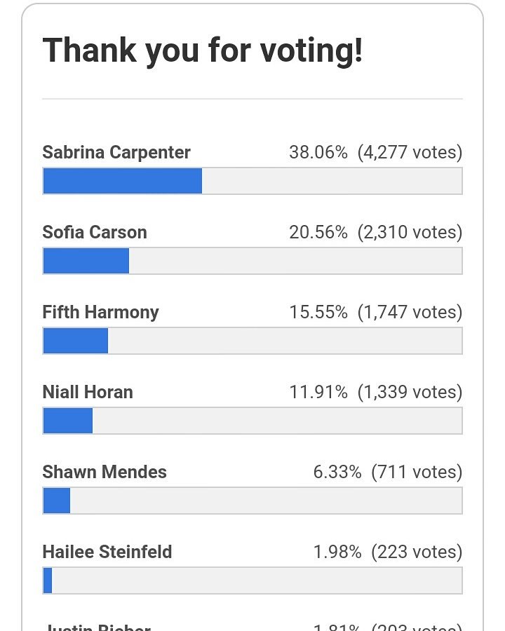 SofiaCarson_JLS's tweet photo. Calling all #Carsonators Go and vote for @SofiaCarson We are in second place !!! 💚💚 #ImGonnaLoveYou https://t.co/RBTqXckRb8