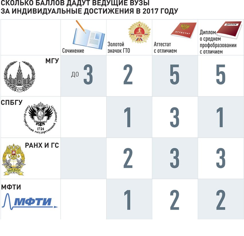 Вузы объявили правила приема на 2017 год. Подробности читайте в материале <a href="/rgrus/">rgrus</a>: rg.ru/2016/10/10/kak…