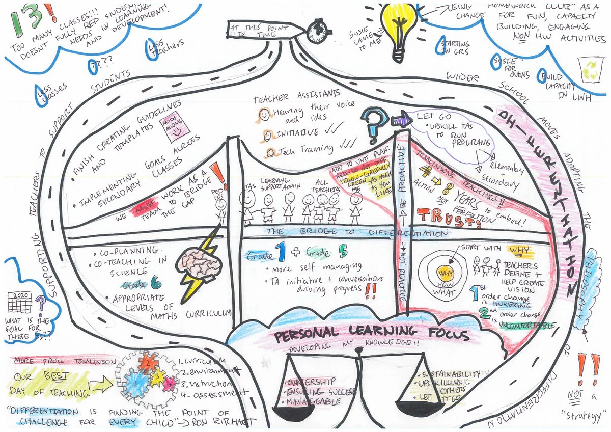AliceErika_'s tweet photo. Had SO much fun using visual note taking for my latest professional journal reflection! #edchat #visualthinking #tkslearning https://t.co/ws1hx3es09