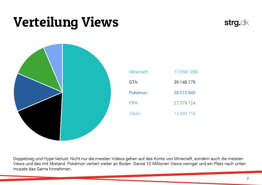 strg_dk's tweet photo. Unsere Rising Stars auf YouTube sind @RevedYT und @ZaaapLP. Warum lest ihr im neuen Influencer Report https://t.co/BgOBBpfHqi #strgYIR https://t.co/K5SdtmrFSc