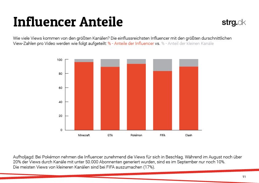 strg_dk's tweet photo. Unsere Rising Stars auf YouTube sind @RevedYT und @ZaaapLP. Warum lest ihr im neuen Influencer Report https://t.co/BgOBBpfHqi #strgYIR https://t.co/K5SdtmrFSc
