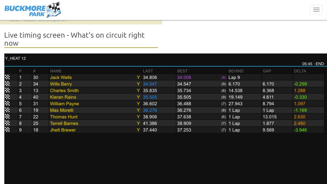 jackwellsracing's tweet photo. Awesome laps enjoyed that round came from 6th in the grid! Looking forward to the A final!! https://t.co/Ajbc4cgA3i